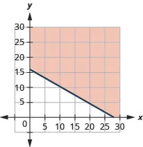 This figure has the graph of a straight line on the x y-coordinate plane. The x and y axes run from 0 to 25. A line is drawn through the points (0, 16) and (28, 0). The line divides the x y-coordinate plane into two halves. The line and the top right half are shaded red to indicate that this is where the solutions of the inequality are.
