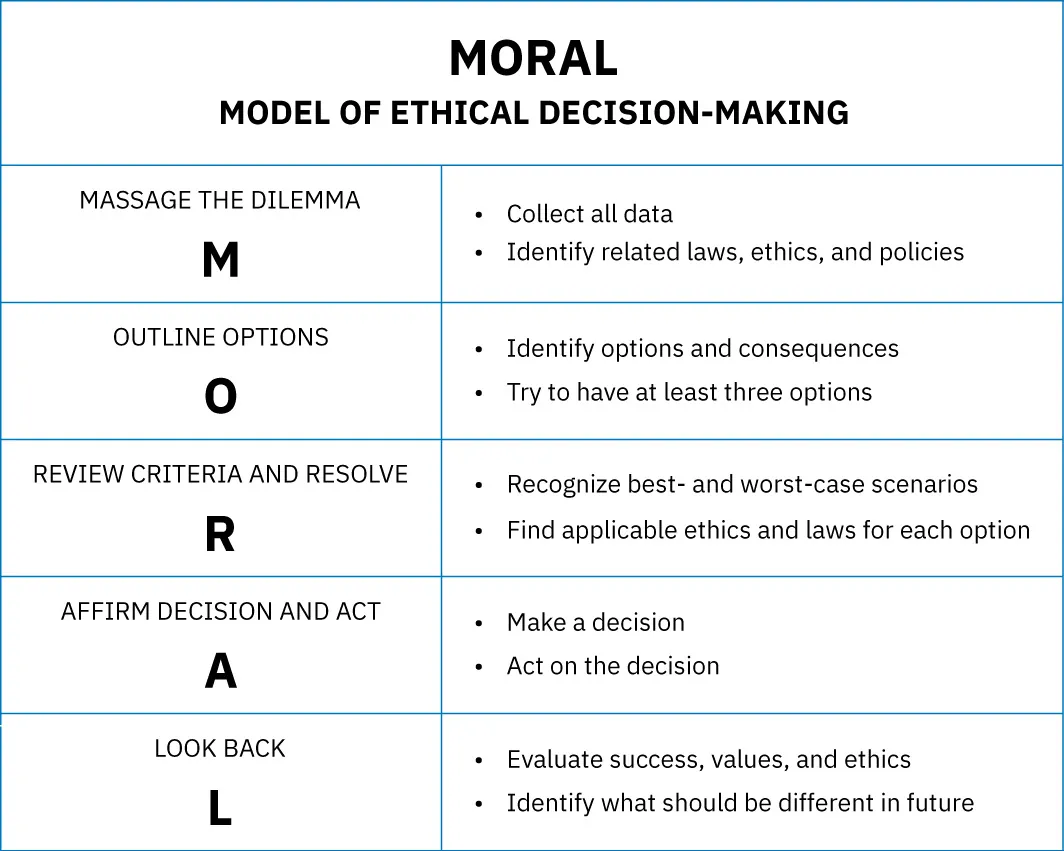 MORAL model of ethical decision making: Massage the dilemma: Collect all data, Identify related laws, ethics, and policies; Outline options: Identify options and consequences, Try to have at least three options; Review criteria and Resolve: Recognize best and worst case scenarios, Find applicable ethics and laws for each option; Affirm decision and Act: Make a decision, Act on the decision; Look back: Evaluate success, values, and ethics, Identify what should be different in future.