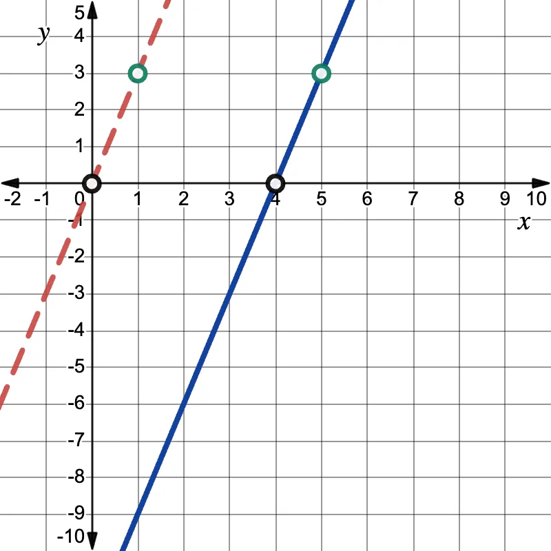 Graph with x and y axes from -10 to 10. A red dashed line passes through (0, 1), and a blue line passes through (3,0). There are open green circles at points (1,3) and (5,3) on the graph, and points (0,0) and (4,0) are marked with a black open circle.