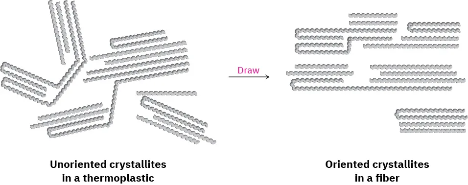 A representation of unoriented crystallites in a thermoplastic which is drawn to form oriented crystallites in a fiber.