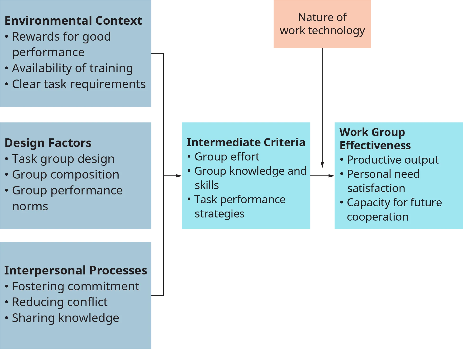 A diagram shows the determination of work group effectiveness.