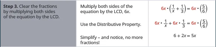 Step 3 is to clear the fractions in the equation by multiplying each side by the least common denominator. The result is 6 x times the sum of 1 divided by x and one-third is equal to 6 x times five-sixths. Simplify using the distributive property. The result is 6 x times the quantity1 divided by x plus 6 x times one-third is equal to 6 x times five-sixths, which simplifies to 6 plus 2 x is equal to 5 x. This simplifies to 6 is equal to 3 x.