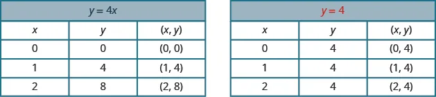 There are two tables. This first table is titled y = 4 x, which is shown in blue. It has 4 rows and 3 columns. The first row is a header row and it labels each column “x”, “y”, and  “ordered pair x, y”. Under the column “x” are the values  0, 1, and 2. Under the column “y” are the values  0, 4, and 8. Under the column “ordered pair x, y” are the values “ordered pair 0, 0”, “ordered pair 1, 4”, and “ordered pair 2, 8”. This second table is titled y = 4 , which is shown in red. It has 4 rows and 3 columns. The first row is a header row and it labels each column “x”, “y”, and  “ordered pair x, y”. Under the column “x” are the values  0, 1, and 2. Under the column “y” are the values  4, 4, and 4. Under the column “ordered pair x, y” are the values “ordered pair 0, 4”, “ordered pair 1, 4”, and “ordered pair 2, 4”.