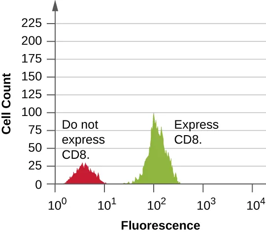 Flow cytometry data compiled as histogram. Description below.