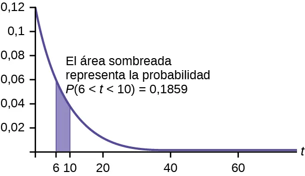 Este gráfico muestra una distribución exponencial. El gráfico tiene una pendiente hacia abajo. Comienza en el punto (0, 1,2) y se acerca al eje horizontal t en el borde derecho del gráfico. La región bajo el gráfico de x = 6 a x = 10 está sombreada. El texto señala que el área sombreada representa P(6 < t < 10) = 0,1859.