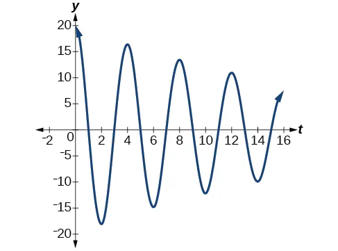 Gráfico de f(t) = 20(e^(-.05t))cos(pi/2 * t), que empieza a una amplitud elevada y disminuye lentamente.