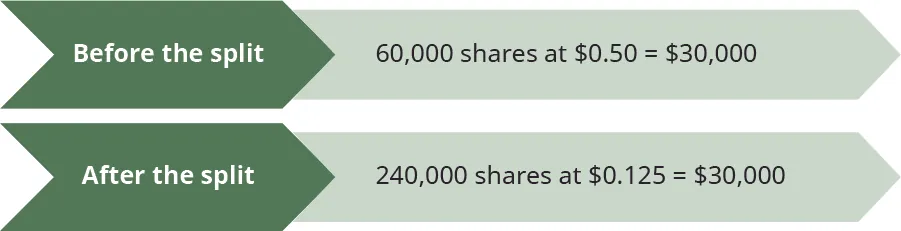 Two arrows: one showing Before the split pointing to 60,000 shares at $0.50 equals $30,000 and the other showing After the split pointing to 240,000 shares at $0.125 equals $30,000.