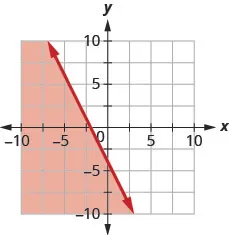 The graph shows the x y-coordinate plane. The x- and y-axes each run from negative 10 to 10. The line 2 x plus y equals negative 4 is plotted as a solid line extending from the top left toward the bottom right. The region below the line is shaded.