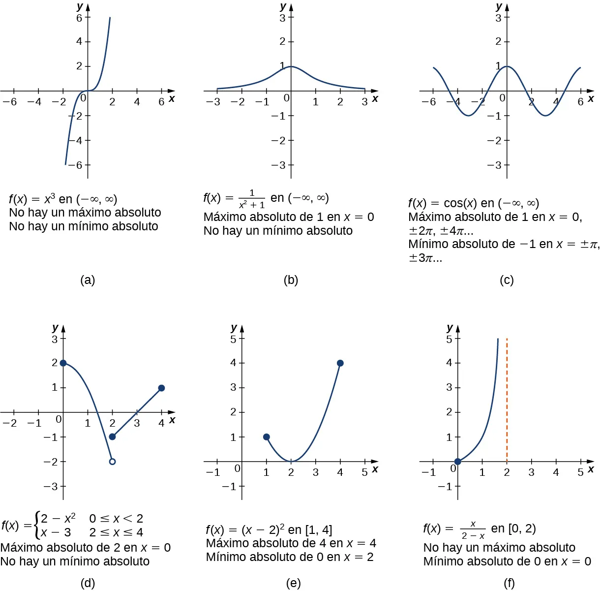 Esta figura tiene seis partes a, b, c, d, e y f. En la figura a, se muestra la línea f(x) = x3, y se observa que no tiene mínimo ni máximo absoluto. En la figura b, se muestra la línea f(x) = 1/(x2 + 1), que está cerca de 0 durante la mayor parte de su longitud y se eleva hasta una protuberancia en (0, 1); no tiene un mínimo absoluto, pero sí un máximo absoluto de 1 en x = 0. En la figura c, se muestra la línea f(x) = cos x, que tiene mínimos absolutos de -1 en ±π, ±3π, ... y máximos absolutos de 1 en 0, ±2π, ±4π, .... En la figura d se muestra la función a trozos f(x) = 2 – x2 para 0 ≤ x < 2 y x – 3 para 2 ≤ x ≤ 4, con máximo absoluto de 2 en x = 0 y sin mínimo absoluto. En la figura e, se muestra la función f(x) = (x - 2)2 en [1, 4], que tiene un máximo absoluto de 4 en x = 4 y un mínimo absoluto de 0 en x = 2. En la figura f, la función f(x) = x/(2 - x) se muestra en [0, 2), con un mínimo absoluto de 0 en x = 0 y ningún máximo absoluto.
