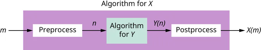 Algorithm for X displayed. Algorithm starts with m connected by right facing arrow to Preprocess, then through n to Algorithm for Y, then through Y(n) to Postprocess and then to X(m).