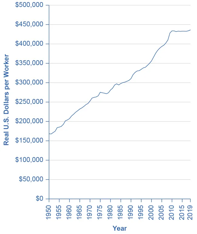 This graph illustrates the dollar amount of physical capital per worker in the United States. The y-axis measures the real dollar amount of physical capital per worker, from 0 dollars to 500,000 dollars, in 50,000 dollar increments. The x-axis measures time, from 1995 to 2019. In 1995, there was around 340,000 real dollars of physical capital per worker, and it increases to roughly 425,000 in 2010, and it is generally unchanged to 2019.
