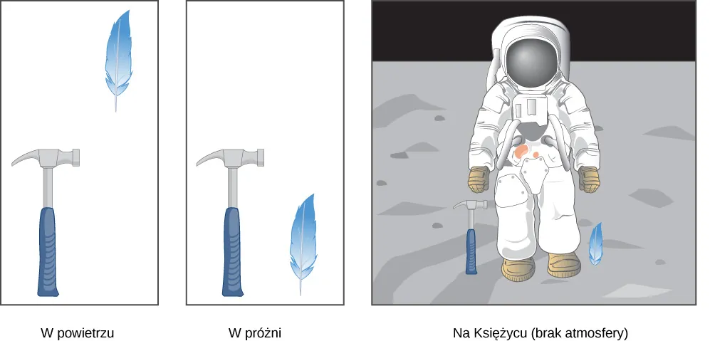 Lewy obrazek pokazuje młotek i piórko opadające w powietrzu. Młotek jest niżej niż piórko. Środkowy obrazek pokazuje młotek i piórko opadające w próżni. Młotek i piórko są na tej samej wysokości. Prawy obrazek pokazuje astronautę na powierzchni Księżyca w młotkiem i piórkiem leżącymi na podłożu.