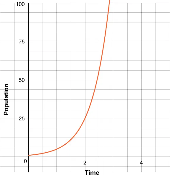 Graph 2 shows an increasing exponential function with a y-intercept of 1 and passing through the points (1, 5) and (2, 25).