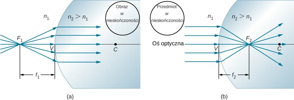 Figura a przedstawia sferę i punkt F1 leżący na zewnątrz sfery, na osi optycznej. Promienie wychodzące z F1 padają na wypukłą powierzchnię, ulegają załamaniu i po przejściu przez sferę biegną jako promienie równoległe. Odległość punktu F1 od powierzchni wynosi f subscript 1. Figura b przedstawia promienie równoległe do osi optycznej padające na wklęsłą powierzchnię i ulegające załamaniu. Promienie skupiają się w punkcie F2 wewnątrz sfery. Punkt F2 leży na osi optycznej pomiędzy powierzchnią a środkiem sfery. Odległość punktu F2 od powierzchni wynosi f subscript 2. Na obu figurach współczynnik załamania powietrza wynosi n1, zaś sfery n2, który jest większy od n1.