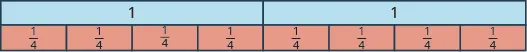 Two rectangles are shown, each labeled as 1. Below it are two identical rectangle, each split into four pieces. Each of the eight pieces is labeled as one fourth.