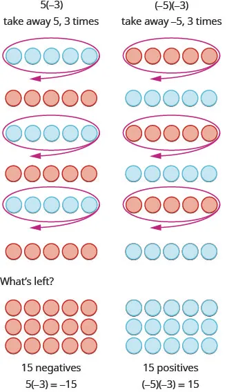 The figure on the left is labeled 5 open parentheses minus 3 close parentheses. We need to take away 5, three times. Three rows of five positive counters each and three rows of five negative counters each are shown. What is left is 15 negatives. Hence, 5 times minus 3 is minus 15. The figure on the right is labeled open parentheses minus 5 close parentheses open parentheses minus 3 close parentheses. We need to take away minus 5, three times. Three rows of five positive counters each and three rows of five negative counters each are shown. What is left is 15 positives. Hence, minus 5 times minus 3 is 15.