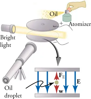 This figure is a two-part drawing. One part consists of two circular plates held parallel to each other, with a beam of light shining between them. Each plate has a wire attached to it. The upper plate, with a tiny hole at its center, is marked with a plus sign, and the lower plate is marked with a minus sign. A small spray bottle, labeled “Atomizer,” is held by a hand near and just above the upper plate. The hand squeezes a bulb on the Atomizer, and a spray labeled “Oil” emerges just above the upper plate. The beam of light emerges from a source labeled “Bright light.” The drawing includes a telescope-like device aimed for viewing between the circular plates. The second part of the drawing, located slightly below the first part, shows an edge-on view of the two plates. A downward pointing arrow connects the plates in the first part of the drawing to those in the second part. In the latter drawing, four vertical blue arrows point from the upper to the lower plate, and the arrow on the extreme right is labeled as E. A gray sphere between the two plates is labeled “Oil droplet.” A short red arrow, labeled F subscript E, points from the sphere to the upper plate, and another short red arrow, labeled w, points from the sphere to the lower plate.