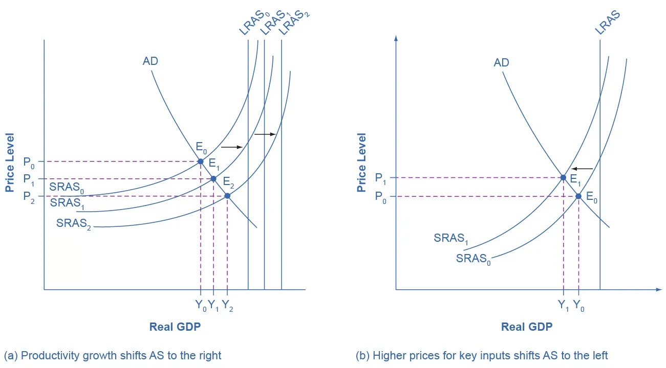 The two graphs show how aggregate supply can shift and how these shifts affect points of equilibrium. The graph on the left shows how productivity increases will shift aggregate supply to the right. The graph on the right shows how higher prices for key inputs will shift aggregate supply to the left.
