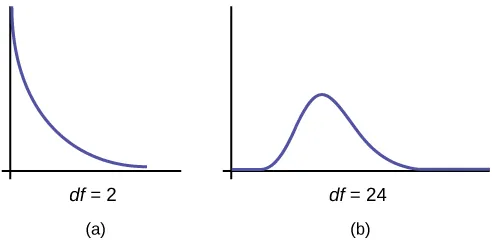 Part (a) shows a chi-square curve with 2 degrees of freedom. It is nonsymmetrical and slopes downward continually. Part (b) shows a chi-square curve with 24 df. This nonsymmetrical curve does have a peak and is skewed to the right. The graphs illustrate that different degrees of freedom produce different chi-square curves.