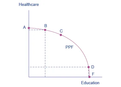  The graph shows that a society has limited resources and often must prioritize where to invest. On this graph, the y-axis is ʺHealthcare,ʺ and the x-axis is ʺEducation.ʺ