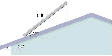 A triangle whose sides are the solar panel, the roof which goes past the solar panel, and the vertical support for the panel. The solar panel side is 8 feet long. There are horizontal dotted lines at the bottom of the solar panel and the bottom of the roof. The angle between the solar panel and the horizontal is 38 degrees. The angle between the roof and the horizontal is 20 degrees.