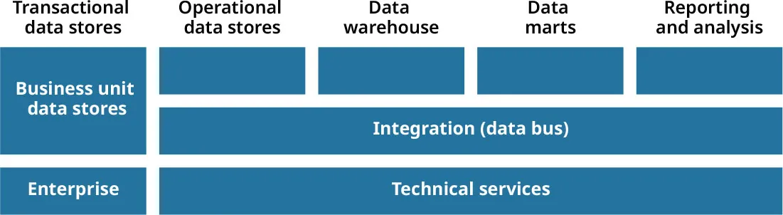 Table of columns: Transactional data stores, Operational data stores, Data warehouse, Data marts, Reporting and analysis. Rows: Business unit data stores (Integration (data bus)), Enterprise (Technical services).