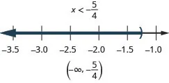 The solution is negative x is less than negative five-fourths. The number line shows an open circle at negative five-fourths with shading to its left. The interval notation is negative infinity to negative five-fourths within parentheses.