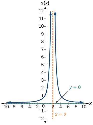 Gráfico de s(x)=4/(x-2)^2 con su asíntota vertical en x=2 y horizontal en y=0.