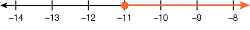 A number line is shown with a closed circle on the point -11. The number to the right of -11 is shaded.