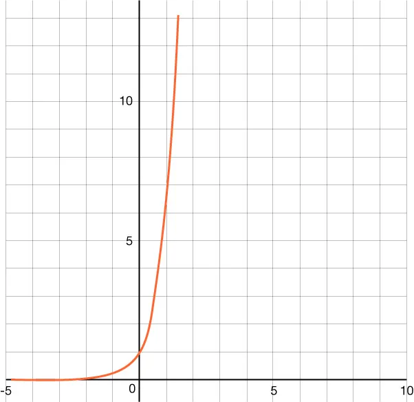 GRAPH OF AN INCREASING EXPONENTIAL FUNCTION WITH Y-INTERCEPT OF 1 AND PASSING THROUGH THE POINT (1, 6).