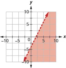 The graph shows the x y-coordinate plane. The x- and y-axes each run from negative 10 to 10. The line y equals 2x minus 4 is plotted as a solid line extending from the bottom left toward the top right. The region below the line is shaded.