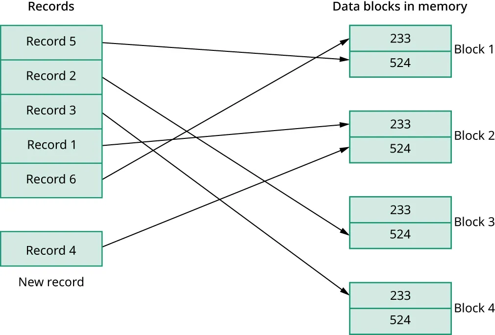 Illustration depicting Records at left and Data blocks in memory at right (Blocks 1-4). New record is shown being inserted into a data block in memory.