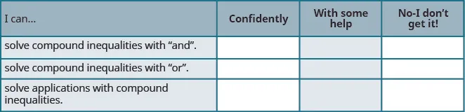 This table has four columns and four rows. The first row is a header and it labels each column, “I can…”, “Confidently,” “With some help,” and “No-I don’t get it!” In row 2, the I can was solve compound inequalities with “and.” In row 3, the I can was solve compound inequalities with “or.” In row 4, the I can was solve applications with compound inequalities.