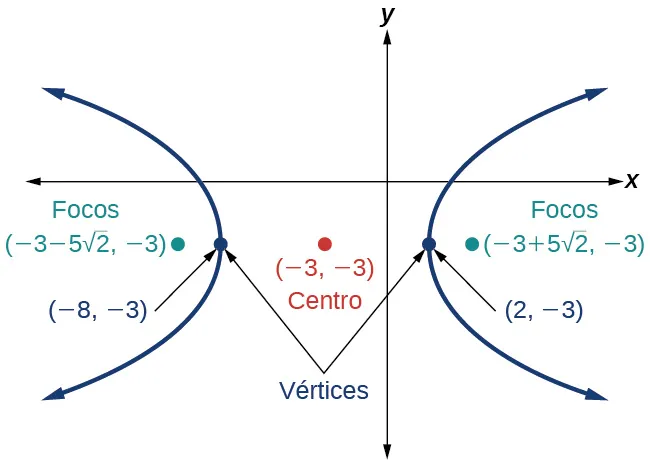 Una hipérbola horizontal centrada en (3 negativo, 3 negativo) con vértices en (8 negativo, 3 negativo) y (2, 3 negativo) y focos en (3 negativo menos 5 raíz cuadrada de 2, 3 negativo) y (3 negativo + 5 raíz cuadrada de 2, 3 negativo).