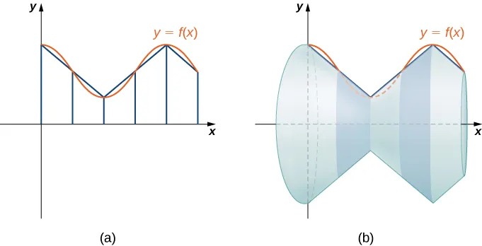 Esta figura tiene dos gráficos. El primer gráfico está marcado como "a" y es una curva en el primer cuadrante que comienza en el eje y. La curva es y=f(x). El área bajo la curva sobre el eje x se ha dividido en regiones con líneas verticales. El segundo gráfico está marcado como "b" y tiene la misma curva y=f(x). También hay una superficie sólida formada por la rotación de la curva alrededor del eje x.