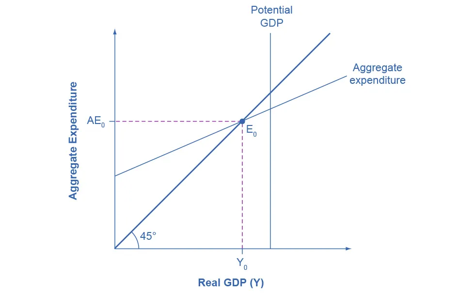 The graph shows the aggregate expenditure-output diagram. The x-axis is labeled “real GDP” and the y-axis is labeled aggregate expenditure. An upward sloping 45 degree line extends from the origin and intersects with the aggregate expenditure line at point E sub 0. Potential GDP is a straight vertical line.