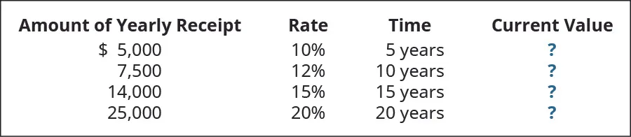 Amount of Yearly Receipt, Rate, Time, Current Value (respectively): $5,000, 10%, 5 years, ?; 7,500, 12, 10 years, ?; 14,000, 15, 15 years, ?; 25,000, 20, 20 years, ?