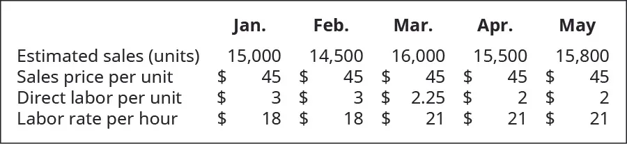 January, February, March, April, May (respectively): Estimated sales (in units) 15,000, 14,500, 16,000, 15,500, 15,800; Sales price per unit $45, 45, 45, 45, 45; Direct labor per unit 3, 3, 2.25, 2, 2; Labor rate per hour $18, 18, 21, 21, 21.