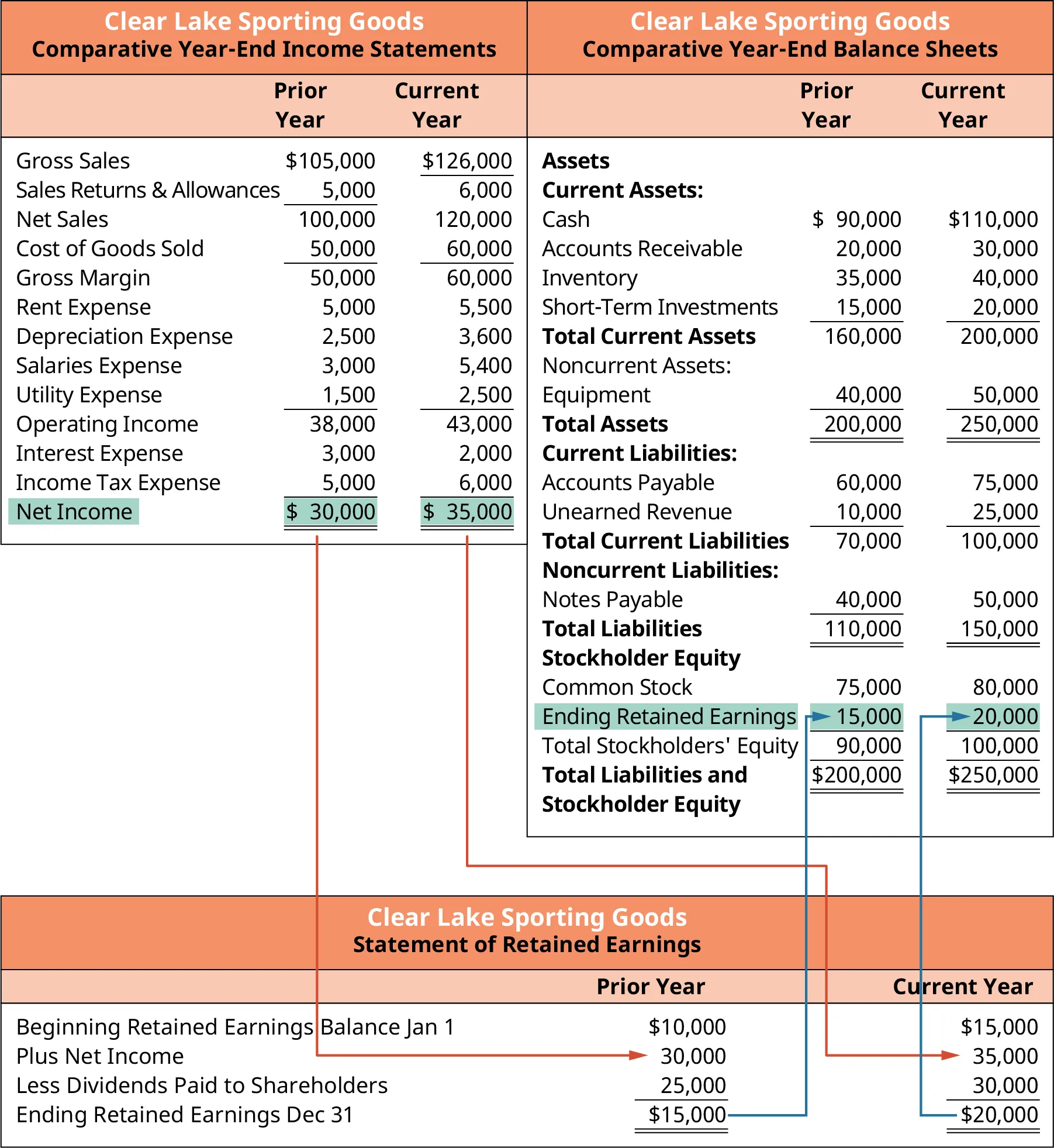Connections Between Clear Lake Sporting Goods’ Balance Sheet and Income Statement. Clear Lake’s net income flows from the income statement into the statement of retained earnings. The ending retained earnings flows from the statement of retained earnings to the comparative year-end balance sheet.