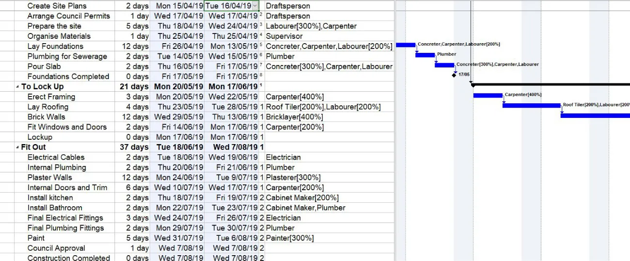 Screenshot of scheduling tool outlining project tasks, deadlines, key staff, and path to project completion.