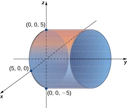 This figure is the 3-dimensional coordinate system. It has a right circular cylinder on its side with the y-axis in the center. The cylinder intersects the x-axis at (5, 0, 0). It also has two points of intersection labeled on the z-axis at (0, 0, 5) and (0, 0, -5).