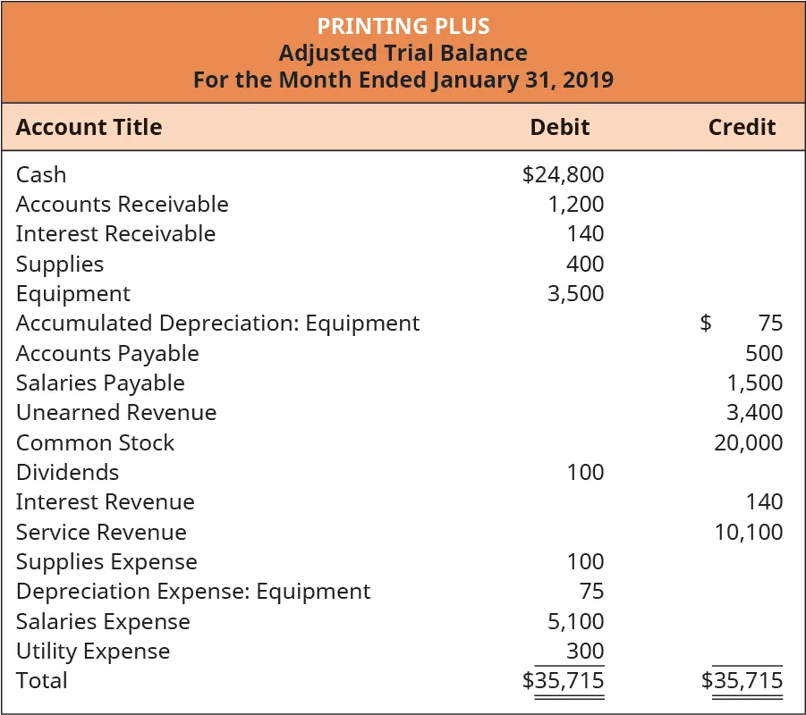 Printing Plus, Adjusted Trial Balance, January 31, 2019. Account Title, Debit or Credit. Cash $24,800 debit. Accounts Receivable 1,200 debit. Interest Receivable 140 debit. Supplies 400 debit. Equipment 3,500 debit. Accumulated Depreciation: Equipment $75 credit. Accounts Payable 500 credit. Salaries Payable 1,500 credit. Unearned Revenue 3,400 credit. Common Stock 20,000 credit. Dividends 100 debit. Interest Revenue 140 credit. Service Revenue 10,100 credit. Supplies Expense 100 debit. Depreciation Expense: Equipment 75 debit. Salaries Expense 5,100 debit. Utility Expense 300 debit. Totals: $35,715 debits, $35,715 credits.