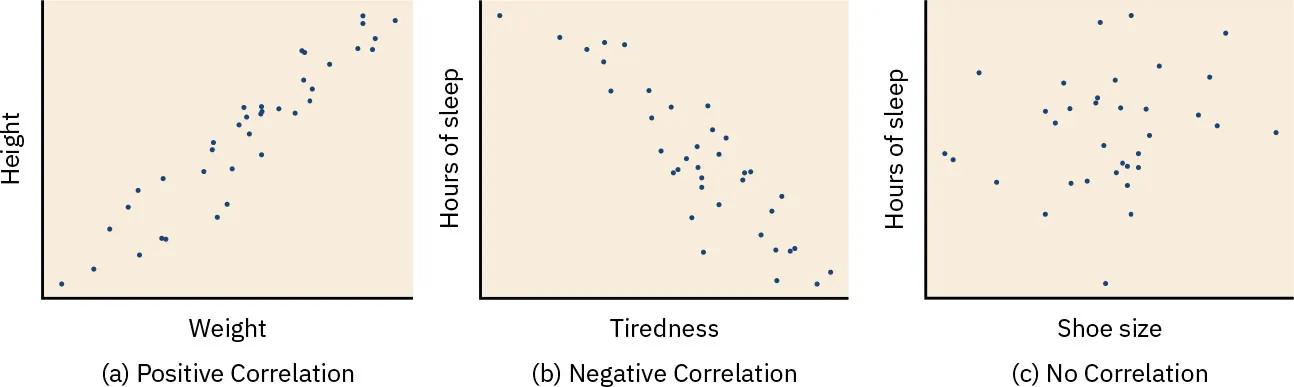 Scatterplots: (a) positive correlation (dots going upward) between Height, Weight, (b) negative correlation (dots going down) between Hours of Sleep, Tiredness, (c) no correlation (random dots everywhere) between Hours of sleep, Shoe size.
