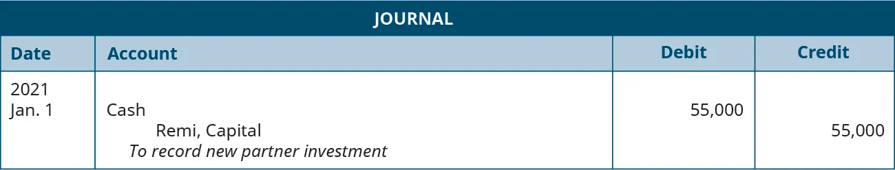 Journal entry dated January 1, 2021. Debit Cash 55,000. Credit Remi, Capital 55,000. Explanation: “To record new partner investment.”