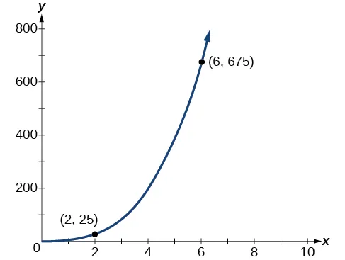 Gráfico de y=25/8(x^3) con los puntos marcados (2, 25) y (6, 675).