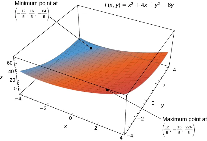 The function f(x, y) = x2 + 4x + y2 – 6y is shown with local minimum at (–12/5, 16/5, –64/5) and local maximum at (12/5, −16/5, 224/5). The shape is a plane curving up from near (−4, 4) to (4, −4).
