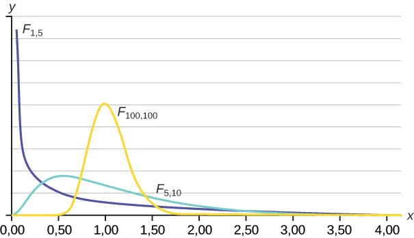 Este gráfico tiene un eje Y no identificado y luego un eje X que va de 0,00 a 4,00. Tiene tres trazadas. La línea identificada como F subíndice 1, 5 comienza cerca de la parte superior del eje Y en el extremo izquierdo del gráfico y cae rápidamente hasta cerca de la parte inferior en 0,50, punto en el que disminuye lentamente de forma curva hasta la marca 4,00 en el eje X. La línea identificada como F subíndice 100, 100 permanece en Y = 0 durante gran parte de su longitud, excepto por un claro pico entre 0,50 y 1,50. El pico es una curva suave que alcanza aproximadamente la mitad del eje Y en su pico máximo. La línea de trazado marcada con el subíndice F 5, 10 aumenta ligeramente a medida que avanza de 0,00 a 0,50, tras lo cual alcanza su punto máximo y disminuye lentamente por el resto del eje X. El pico solo alcanza una quinta parte de la altura del eje Y.