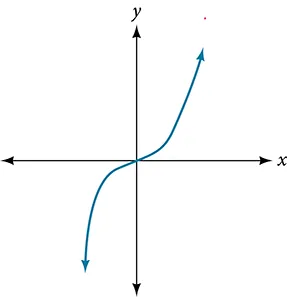 Graph of an odd-degree polynomial.
