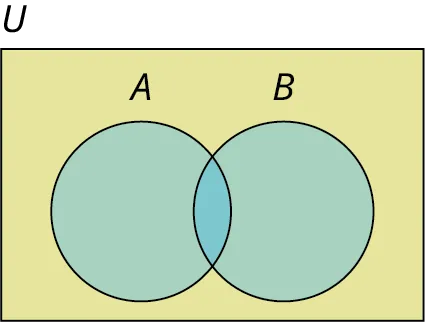 A two-set Venn diagram, A and B, intersecting one another is given. Outside the diagram, it is labeled U. 