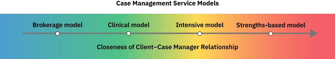 Diagram showing case management service models ordered by closeness of client-case manager relationship from least familiar with client to closest to client: Brokerage model, Clinical model, Intensive model, Strengths-based model